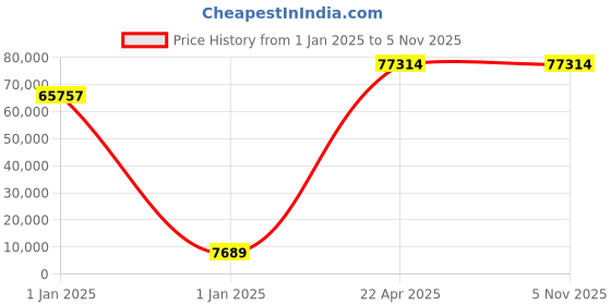 moglix.com U-Tech 5L Triple Stage Electrically Heated Distillation Apparatus Glass, SSI-141 u-tech Price History Graph from 1 Jan 2025 to 5 Nov 2025