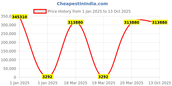 moglix.com U-Tech 5x5x10 inch 1400 deg C High Temperature Furnace, SSI-113A u-tech Price History Graph from 1 Jan 2025 to 13 Oct 2025