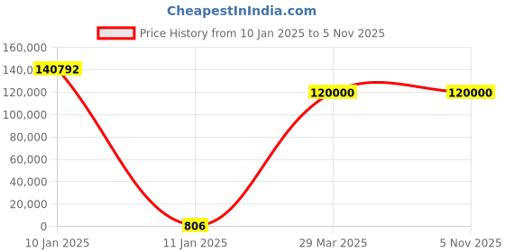 moglix.com U-Tech 605x455x910mm Stainless Steel Digital Three Sides Elements Universal Oven, SSI-107 u-tech Price History Graph from 10 Jan 2025 to 5 Nov 2025