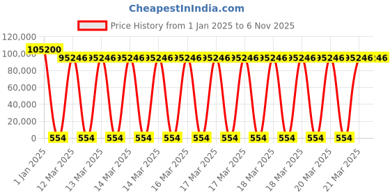moglix.com U-Tech 605x605x605mm Stainless Steel Digital Three Sides Elements Universal Oven, SSI-107 u-tech Price History Graph from 1 Jan 2025 to 6 Nov 2025