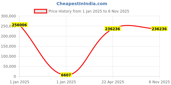 moglix.com U-Tech 605x605x605mm Stainless Steel Refrigerated Humidity &a; Temperature Control Cabinet SSI-116A u-tech Price History Graph from 1 Jan 2025 to 4 Nov 2025