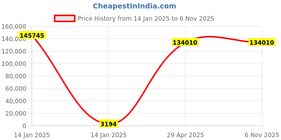 moglix.com U-Tech 605x605x910mm Stainless Steel Digital Three Sides Elements Universal Oven, SSI-107 u-tech Price History Graph from 14 Jan 2025 to 6 Nov 2025