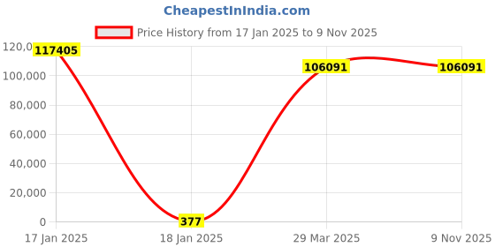 moglix.com U-Tech 605x605x910mm Stainless Steel Thermostat Three Sides Elements Universal Oven, SSI-107 u-tech Price History Graph from 17 Jan 2025 to 9 Nov 2025