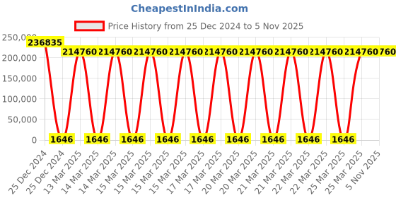 moglix.com U-Tech 605x910x605mm Stainless Steel Heating Humidity &a; Temperature Control Cabinet SSI-116 u-tech Price History Graph from 25 Dec 2024 to 3 Nov 2025