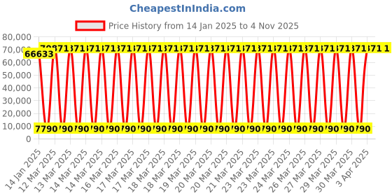 moglix.com U-Tech 65x25mm Arthur H.Thomas Type Lab Willey Grinder with Mild Steel Chamber, SSI-165 u-tech Price History Graph from 14 Jan 2025 to 4 Nov 2025