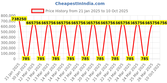moglix.com U-Tech 6ft³ -80 deg C Deep Freezer, SSI-120 u-tech Price History Graph from 21 Jan 2025 to 9 Oct 2025