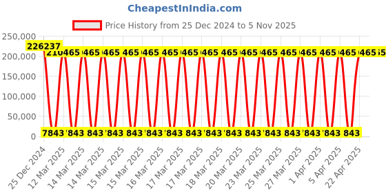 moglix.com U-Tech 6ft³ Chest Type Deep Freezer, SSI-120 u-tech Price History Graph from 25 Dec 2024 to 5 Nov 2025