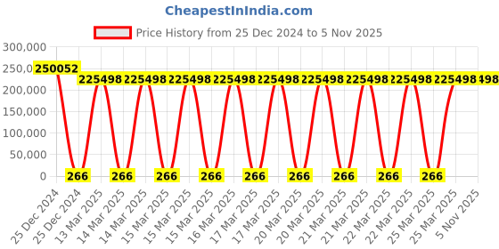 moglix.com U-Tech 6ft³ Vertical Deep Freezer, SSI-120 u-tech Price History Graph from 25 Dec 2024 to 5 Nov 2025