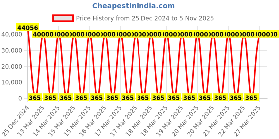 moglix.com U-Tech 6kW 10lph Table Patern Barnstead Type Water Still, SSI-144 u-tech Price History Graph from 25 Dec 2024 to 5 Nov 2025