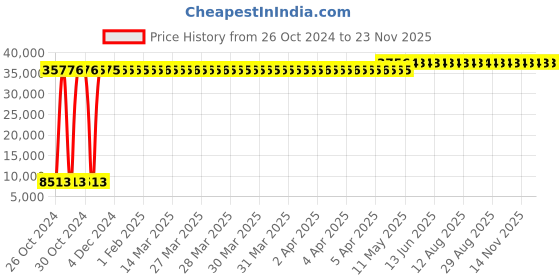 moglix.com U-Tech 6kW 8lph Wall Mounting Water Still, SSI-143 u-tech Price History Graph from 26 Oct 2024 to 22 Nov 2025