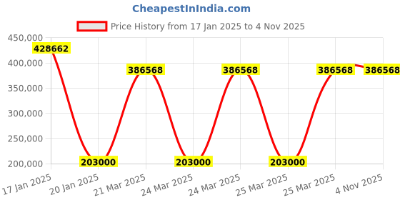 moglix.com U-Tech 6x2x2ft LH-62 Mild Steel Horizontal Laminar Air Flow Cabinet, SSI-126 u-tech Price History Graph from 17 Jan 2025 to 3 Nov 2025