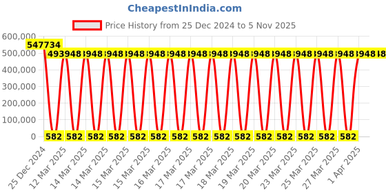moglix.com U-Tech 6x2x2ft LH-62 Stainless Steel Horizontal Laminar Air Flow Cabinet, SSI-126 u-tech Price History Graph from 25 Dec 2024 to 4 Nov 2025