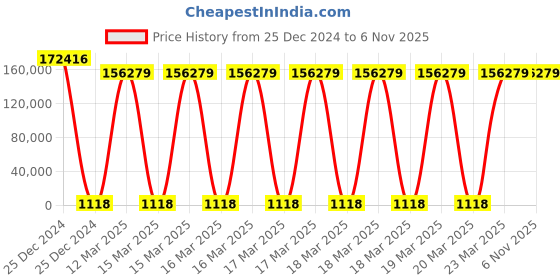 moglix.com U-Tech 6x2x2ft LH-62 Wooden Body Horizontal Laminar Air Flow Cabinet, SSI-126 u-tech Price History Graph from 25 Dec 2024 to 5 Nov 2025