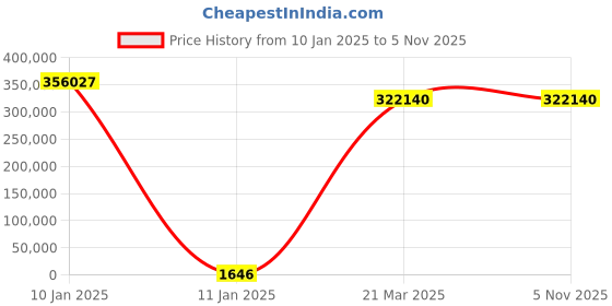 moglix.com U-Tech 6x2x2ft Mild Steel Biological Safety Cabinet, SSI-127 u-tech Price History Graph from 10 Jan 2025 to 4 Nov 2025