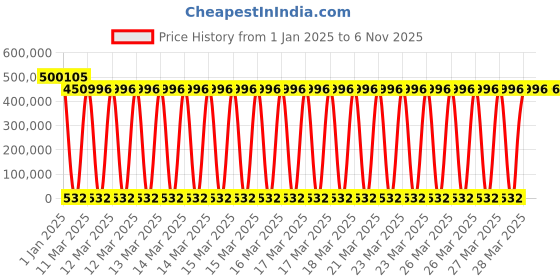 moglix.com U-Tech 6x2x2ft Stainless Steel Biological Safety Cabinet, SSI-127 u-tech Price History Graph from 1 Jan 2025 to 6 Nov 2025
