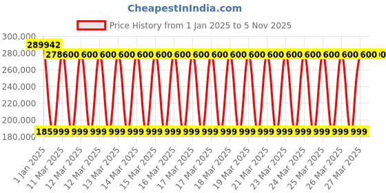 moglix.com U-Tech 6x2x2ft Wooden Body Fume Hood, SSI-128 u-tech Price History Graph from 1 Jan 2025 to 3 Nov 2025