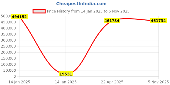 moglix.com U-Tech 6x6x12 inch 1400 deg C High Temperature Furnace, SSI-113A u-tech Price History Graph from 14 Jan 2025 to 5 Nov 2025