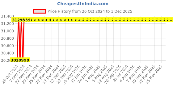 moglix.com U-Tech 75L Beltless Monoblock Vacuum Pump with 1/2HP Crompton Motor, SSI-171 u-tech Price History Graph from 26 Oct 2024 to 30 Nov 2025