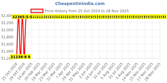 moglix.com U-Tech 75lpm 0.25HP Double Stage Rotary Vacuum Pump with Equivalent Motor, SSI-172 u-tech Price History Graph from 25 Oct 2024 to 28 Nov 2025