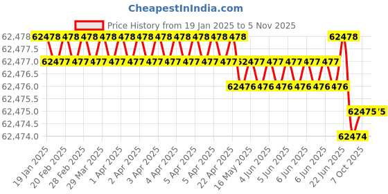 moglix.com U-Tech 75lpm 0.25HP Double Stage Rotary Vacuum Pump with Equivalent Motor, SSI-172 (Pack of 2) u-tech Price History Graph from 19 Jan 2025 to 5 Nov 2025