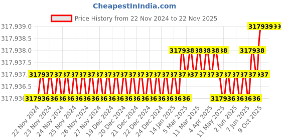 moglix.com U-Tech 75lpm 0.25HP Double Stage Rotary Vacuum Pump with Equivalent Motor, SSI-172 (Pack of 5) u-tech Price History Graph from 22 Nov 2024 to 22 Nov 2025
