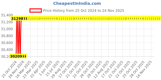 moglix.com U-Tech 75lpm 0.25HP Single Stage Rotary Vacuum Pump with Equivalent Motor, SSI-172 u-tech Price History Graph from 25 Oct 2024 to 23 Nov 2025