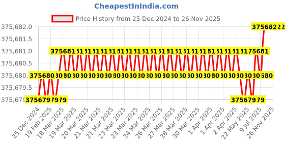 moglix.com U-Tech 75x100mm Submarine Horizontal Electrophoresis System with Transparent Gel Casting Tray, SSI-196 (Pack of 5) u-tech Price History Graph from 25 Dec 2024 to 25 Nov 2025