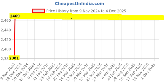 moglix.com U-Tech 8 inch Brass Receiving Pan &a; Lid, SSI-162 u-tech Price History Graph from 9 Nov 2024 to 4 Dec 2025