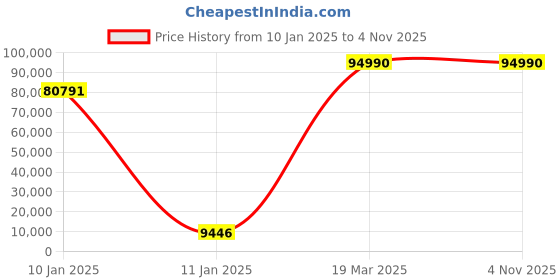 moglix.com U-Tech 8kW 12lph Table Patern Barnstead Type Water Still, SSI-144 u-tech Price History Graph from 10 Jan 2025 to 4 Nov 2025