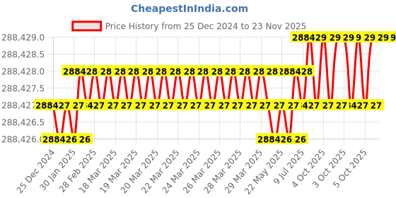 moglix.com U-Tech 8x9x10.5 inch Circulating Water Bath, SSI-137 (Pack of 5) u-tech Price History Graph from 25 Dec 2024 to 22 Nov 2025