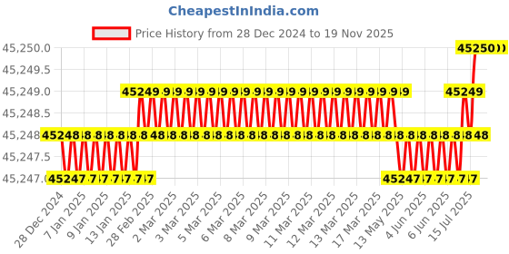 moglix.com U-Tech 90cm 0-100 Centibar Vacuum Tensiometer, SSI-315 (Pack of 2) u-tech Price History Graph from 28 Dec 2024 to 19 Nov 2025