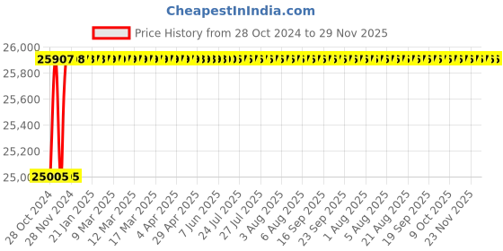 moglix.com U-Tech 9V Dry Battery Upto 200000 Digital Lux Meter, SSI-311 u-tech Price History Graph from 28 Oct 2024 to 29 Nov 2025