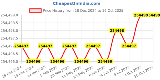 moglix.com U-Tech 9V Dry Battery Upto 200000 Digital Lux Meter, SSI-311 (Pack of 5) u-tech Price History Graph from 18 Dec 2024 to 16 Oct 2025