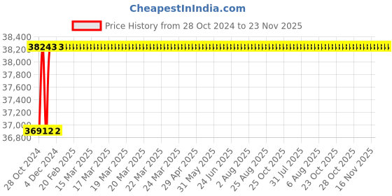 moglix.com U-Tech 9V Dry Battery Upto 400000 Digital Lux Meter, SSI-311 u-tech Price History Graph from 28 Oct 2024 to 23 Nov 2025