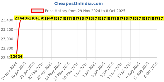 moglix.com U-Tech Aluminum Applicator Thin Layer Chromatography Kit, SSI-314 u-tech Price History Graph from 29 Nov 2024 to 8 Oct 2025