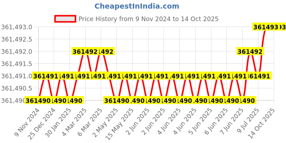 moglix.com U-Tech Auto Temperature LED Conductivity Meter, SSI-305 (Pack of 5) u-tech Price History Graph from 9 Nov 2024 to 13 Oct 2025