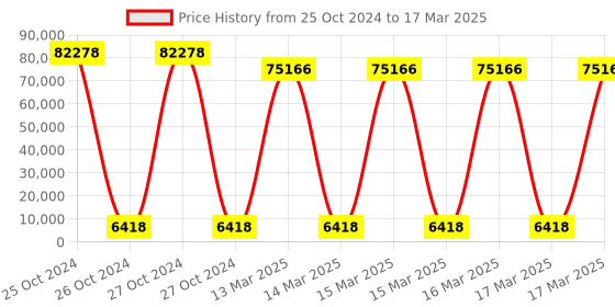 moglix.com U-Tech Auto Temperature Microprocessor Based Digital LCD pH Meter, SSI-303 u-tech Price History Graph from 25 Oct 2024 to 17 Mar 2025