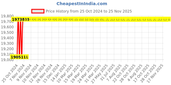 moglix.com U-Tech Cleaveland Flash &a; Fire Point Apparatus, SSI-403 u-tech Price History Graph from 25 Oct 2024 to 24 Nov 2025