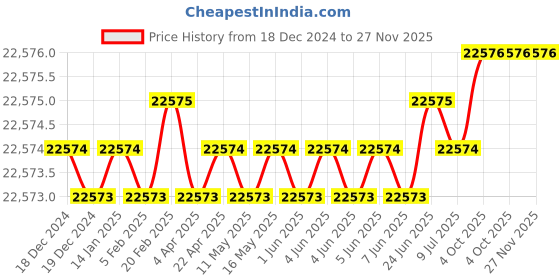 moglix.com U-Tech Coarse Series 12 inch 10.2mm Test Sieve with Galvanized Iron (Pack of 5) u-tech Price History Graph from 18 Dec 2024 to 27 Nov 2025