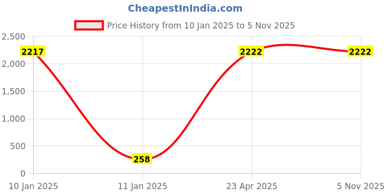 moglix.com U-Tech Coarse Series 12 inch 10mm Test Sieve with Galvanized Iron (GI) Frame, SSI-163 u-tech Price History Graph from 10 Jan 2025 to 5 Nov 2025