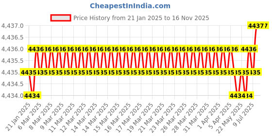moglix.com U-Tech Coarse Series 12 inch 11.2mm Test Sieve with Galvanized Iron (Pack of 2) u-tech Price History Graph from 21 Jan 2025 to 14 Nov 2025