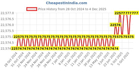 moglix.com U-Tech Coarse Series 12 inch 11.2mm Test Sieve with Galvanized Iron (Pack of 5) u-tech Price History Graph from 28 Oct 2024 to 4 Dec 2025