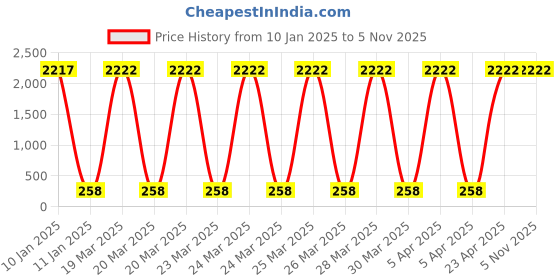 moglix.com U-Tech Coarse Series 12 inch 13.2mm Test Sieve with Galvanized Iron (GI) Frame, SSI-163 u-tech Price History Graph from 10 Jan 2025 to 5 Nov 2025