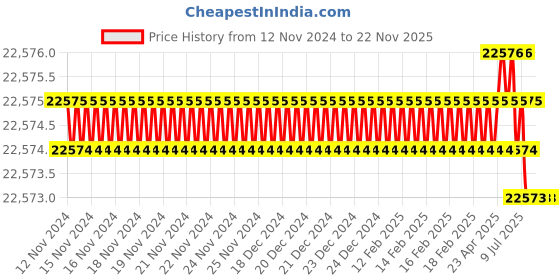 moglix.com U-Tech Coarse Series 12 inch 16mm Test Sieve with Galvanized Iron (Pack of 5) u-tech Price History Graph from 12 Nov 2024 to 22 Nov 2025