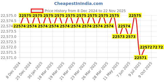 moglix.com U-Tech Coarse Series 12 inch 19mm Test Sieve with Galvanized Iron (Pack of 5) u-tech Price History Graph from 8 Dec 2024 to 22 Nov 2025