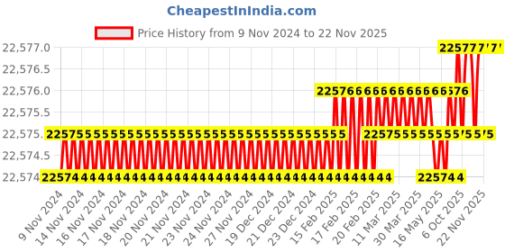 moglix.com U-Tech Coarse Series 12 inch 22.4mm Test Sieve with Galvanized Iron (Pack of 5) u-tech Price History Graph from 9 Nov 2024 to 22 Nov 2025