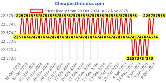 moglix.com U-Tech Coarse Series 12 inch 25mm Test Sieve with Galvanized Iron (Pack of 5) u-tech Price History Graph from 28 Oct 2024 to 22 Nov 2025