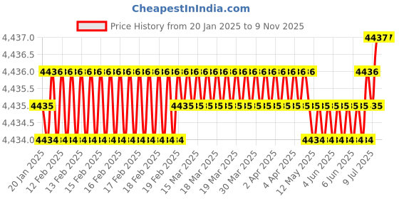 moglix.com U-Tech Coarse Series 12 inch 31.5mm Test Sieve with Galvanized Iron (Pack of 2) u-tech Price History Graph from 20 Jan 2025 to 8 Nov 2025