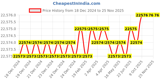 moglix.com U-Tech Coarse Series 12 inch 31.5mm Test Sieve with Galvanized Iron (Pack of 5) u-tech Price History Graph from 18 Dec 2024 to 24 Nov 2025