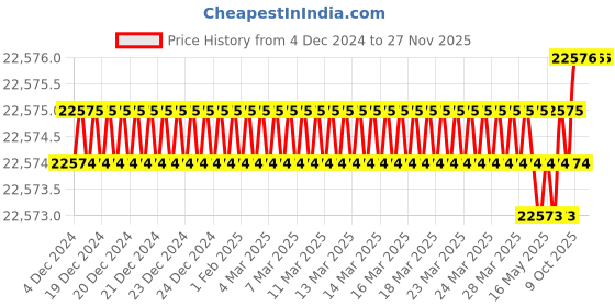 moglix.com U-Tech Coarse Series 12 inch 37.5mm Test Sieve with Galvanized Iron (Pack of 5) u-tech Price History Graph from 4 Dec 2024 to 26 Nov 2025
